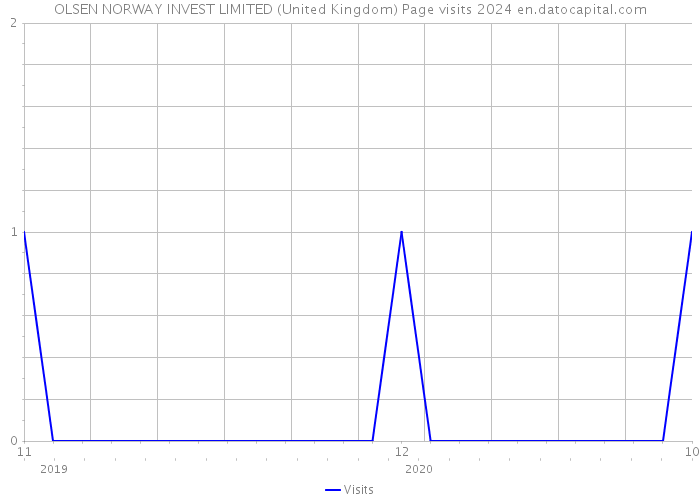 OLSEN NORWAY INVEST LIMITED (United Kingdom) Page visits 2024 