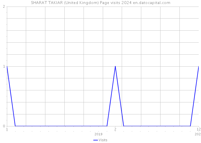 SHARAT TAKIAR (United Kingdom) Page visits 2024 
