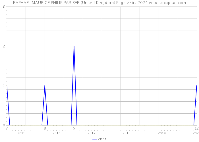 RAPHAEL MAURICE PHILIP PARISER (United Kingdom) Page visits 2024 