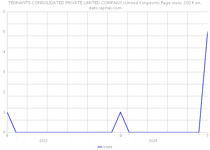 TENNANTS CONSOLIDATED PRIVATE LIMITED COMPANY (United Kingdom) Page visits 2024 