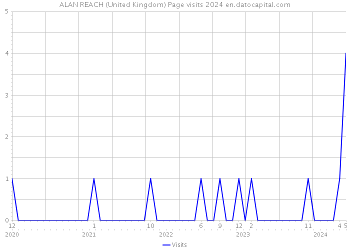 ALAN REACH (United Kingdom) Page visits 2024 