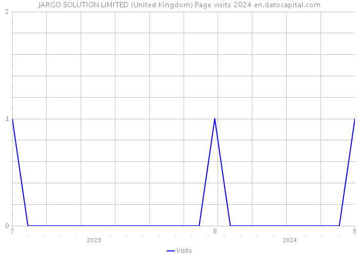 JARGO SOLUTION LIMITED (United Kingdom) Page visits 2024 