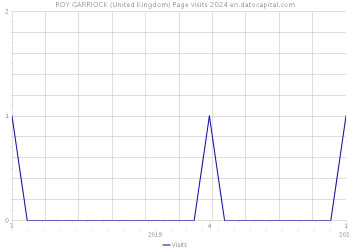 ROY GARRIOCK (United Kingdom) Page visits 2024 