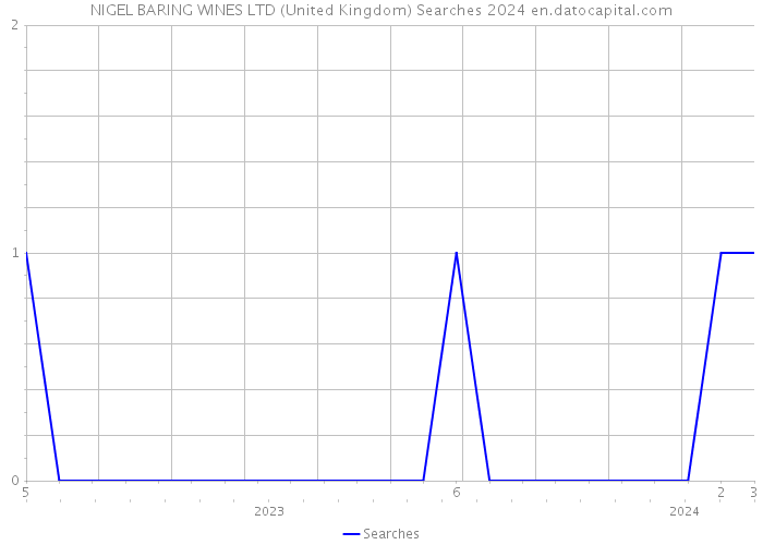 NIGEL BARING WINES LTD (United Kingdom) Searches 2024 