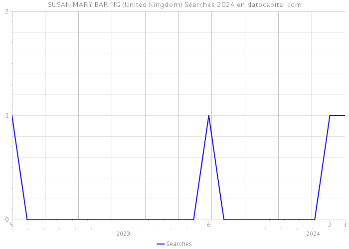 SUSAN MARY BARING (United Kingdom) Searches 2024 