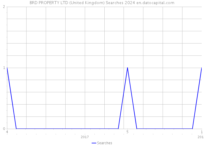 BRD PROPERTY LTD (United Kingdom) Searches 2024 