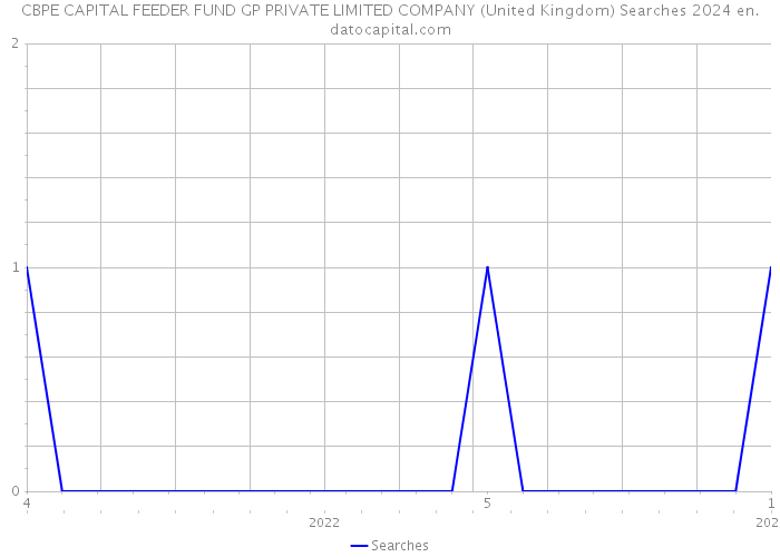 CBPE CAPITAL FEEDER FUND GP PRIVATE LIMITED COMPANY (United Kingdom) Searches 2024 