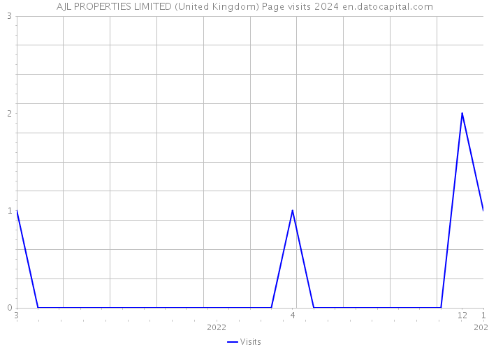 AJL PROPERTIES LIMITED (United Kingdom) Page visits 2024 