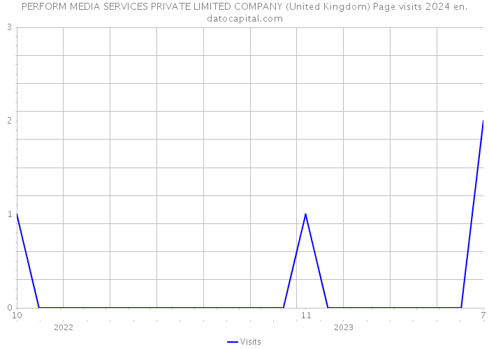 PERFORM MEDIA SERVICES PRIVATE LIMITED COMPANY (United Kingdom) Page visits 2024 