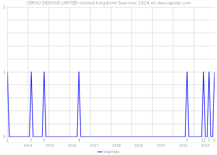CERNO DESIGNS LIMITED (United Kingdom) Searches 2024 
