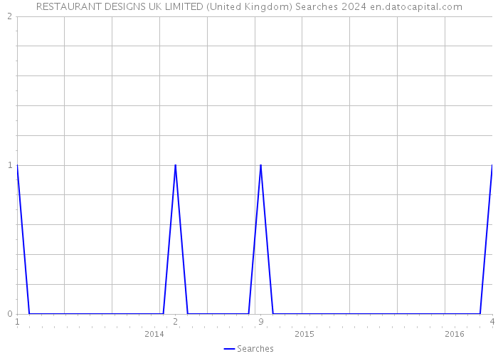 RESTAURANT DESIGNS UK LIMITED (United Kingdom) Searches 2024 