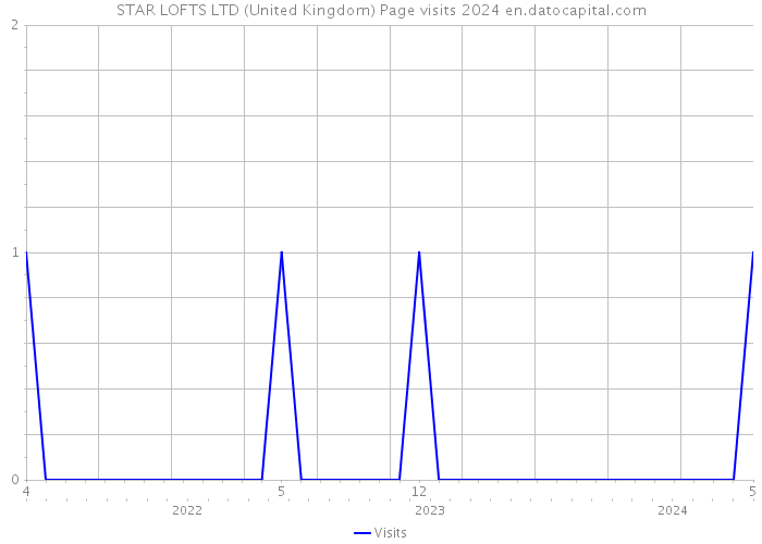 STAR LOFTS LTD (United Kingdom) Page visits 2024 