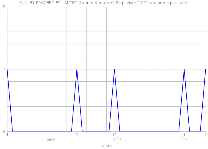 SUNLEY PROPERTIES LIMITED (United Kingdom) Page visits 2024 