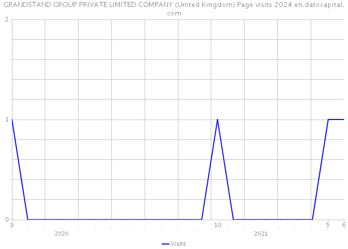 GRANDSTAND GROUP PRIVATE LIMITED COMPANY (United Kingdom) Page visits 2024 