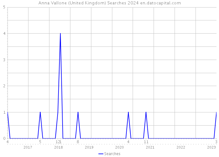 Anna Vallone (United Kingdom) Searches 2024 