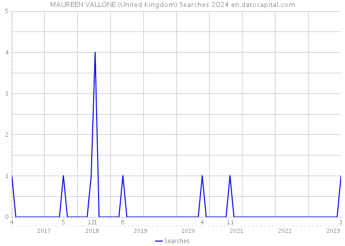 MAUREEN VALLONE (United Kingdom) Searches 2024 