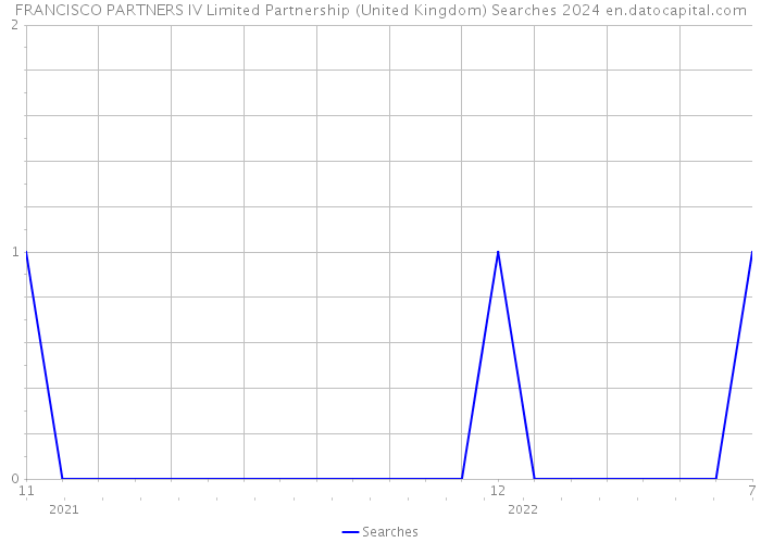 FRANCISCO PARTNERS IV Limited Partnership (United Kingdom) Searches 2024 