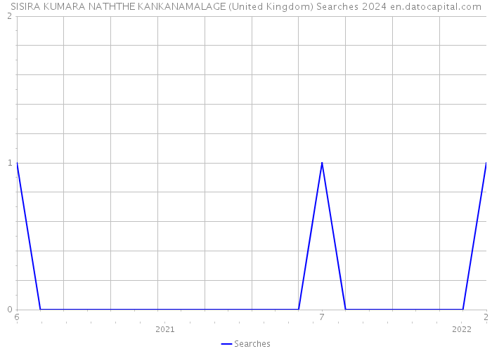 SISIRA KUMARA NATHTHE KANKANAMALAGE (United Kingdom) Searches 2024 