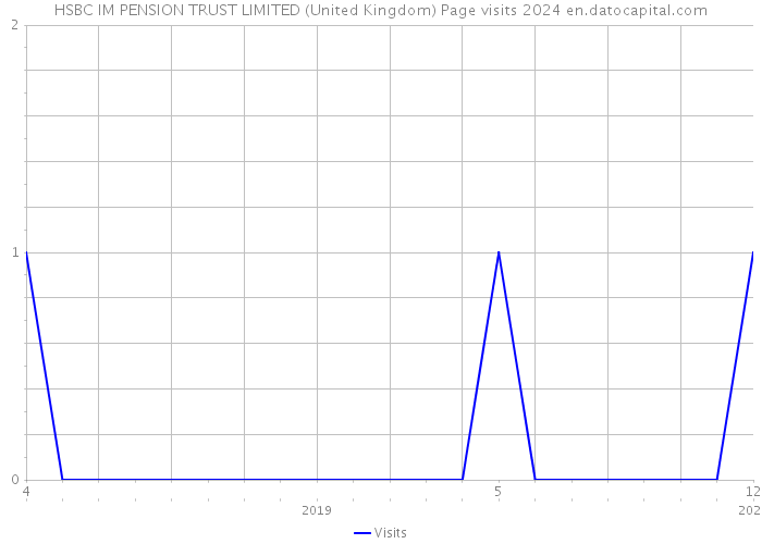 HSBC IM PENSION TRUST LIMITED (United Kingdom) Page visits 2024 