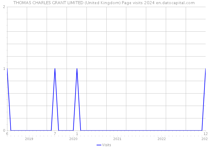 THOMAS CHARLES GRANT LIMITED (United Kingdom) Page visits 2024 