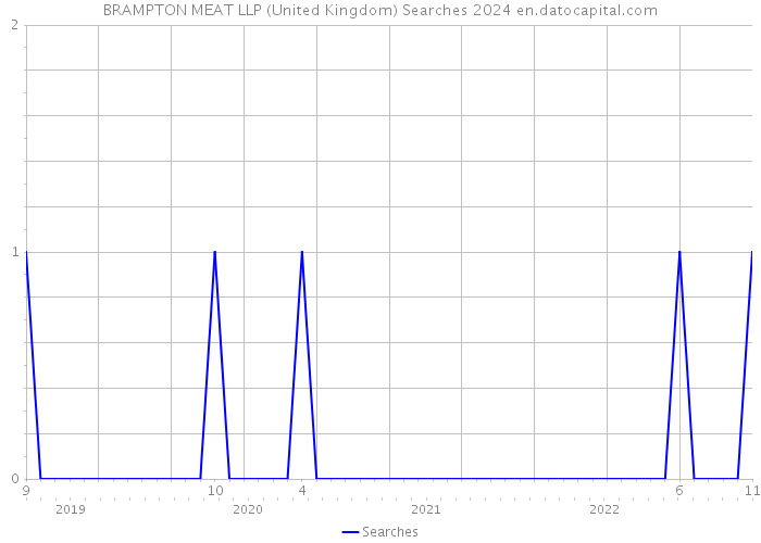 BRAMPTON MEAT LLP (United Kingdom) Searches 2024 