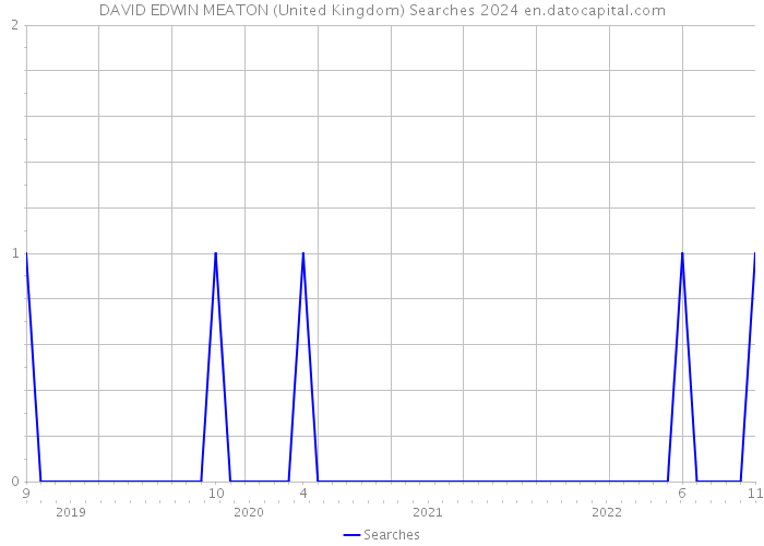 DAVID EDWIN MEATON (United Kingdom) Searches 2024 