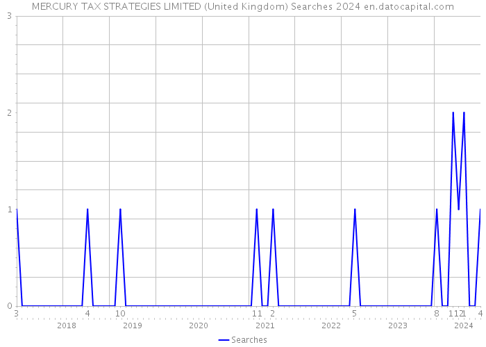 MERCURY TAX STRATEGIES LIMITED (United Kingdom) Searches 2024 