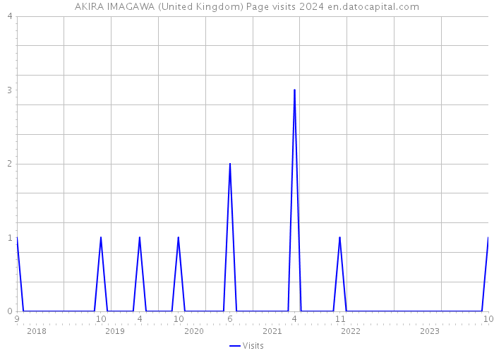 AKIRA IMAGAWA (United Kingdom) Page visits 2024 