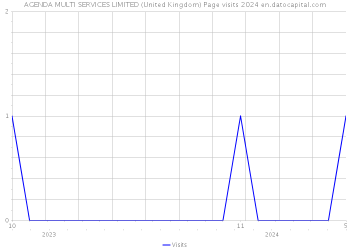 AGENDA MULTI SERVICES LIMITED (United Kingdom) Page visits 2024 