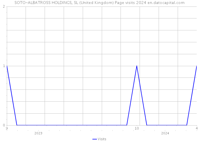 SOTO-ALBATROSS HOLDINGS, SL (United Kingdom) Page visits 2024 