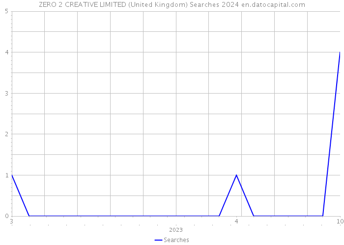 ZERO 2 CREATIVE LIMITED (United Kingdom) Searches 2024 