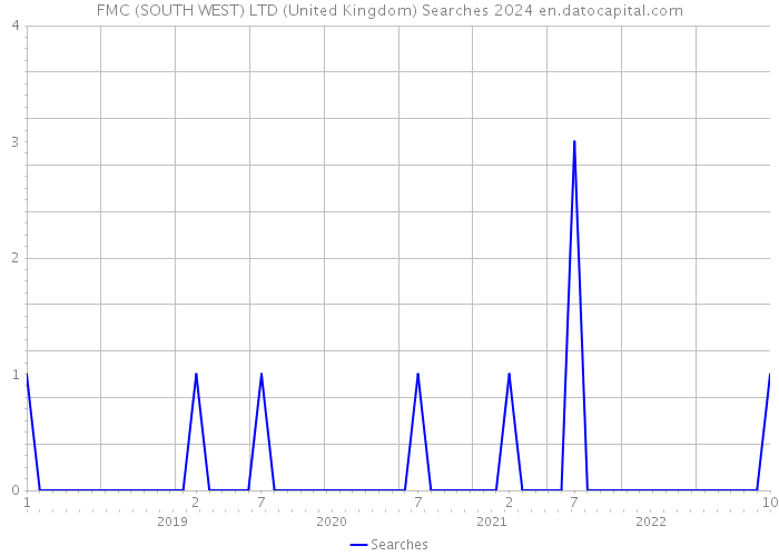 FMC (SOUTH WEST) LTD (United Kingdom) Searches 2024 