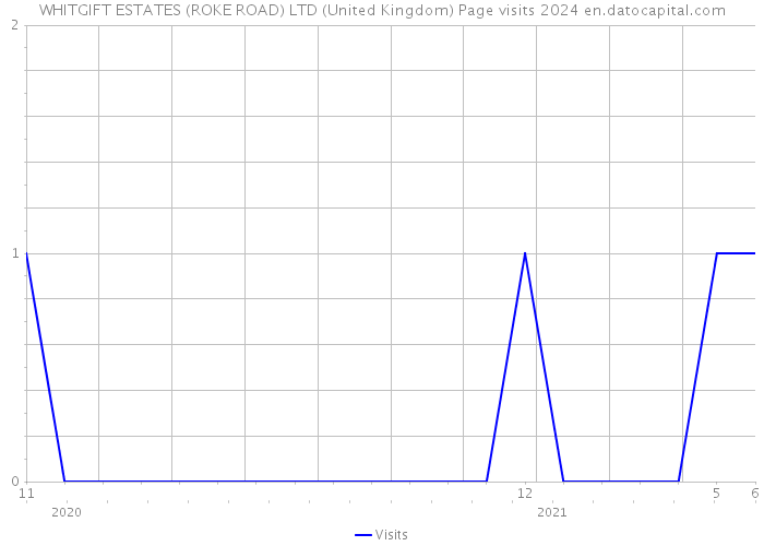 WHITGIFT ESTATES (ROKE ROAD) LTD (United Kingdom) Page visits 2024 
