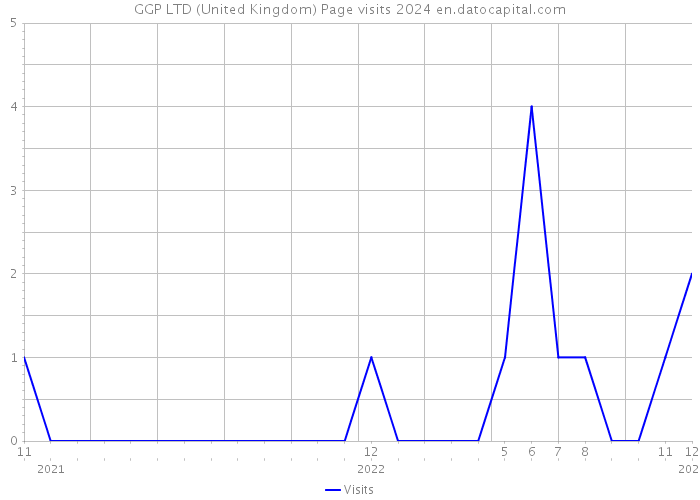 GGP LTD (United Kingdom) Page visits 2024 