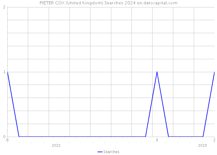 PIETER COX (United Kingdom) Searches 2024 