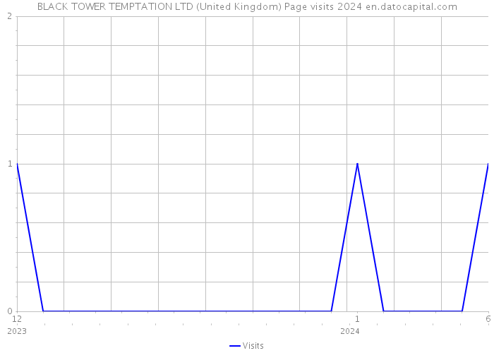 BLACK TOWER TEMPTATION LTD (United Kingdom) Page visits 2024 