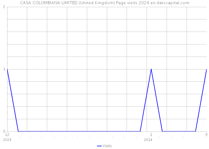 CASA COLOMBIANA LIMITED (United Kingdom) Page visits 2024 