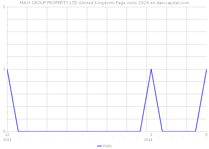 MAXI GROUP PROPERTY LTD (United Kingdom) Page visits 2024 