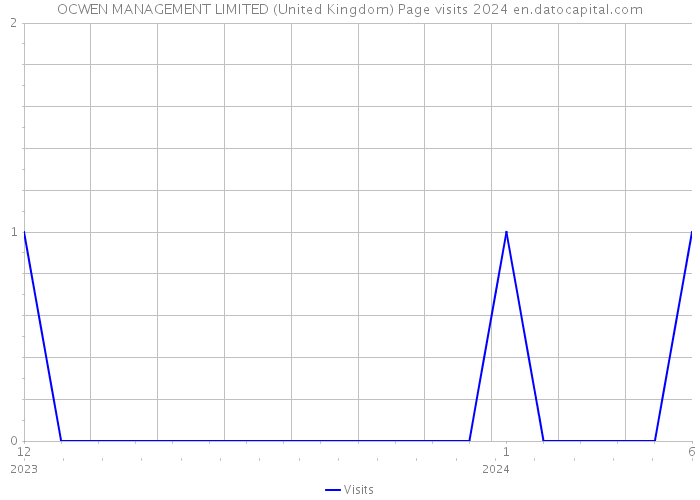 OCWEN MANAGEMENT LIMITED (United Kingdom) Page visits 2024 