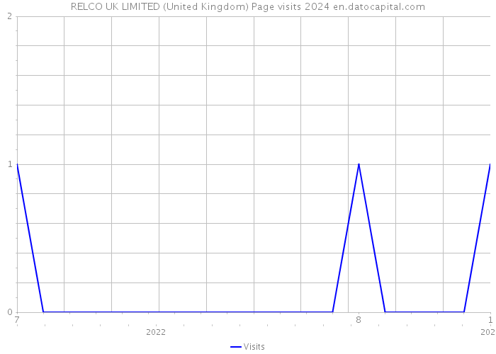 RELCO UK LIMITED (United Kingdom) Page visits 2024 