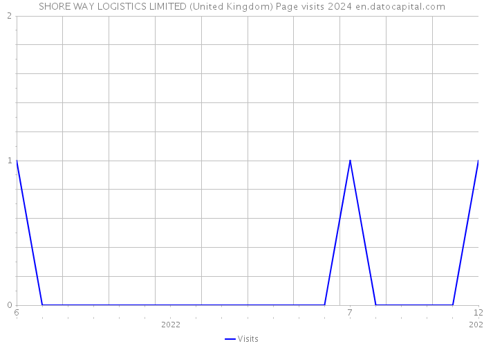 SHORE WAY LOGISTICS LIMITED (United Kingdom) Page visits 2024 