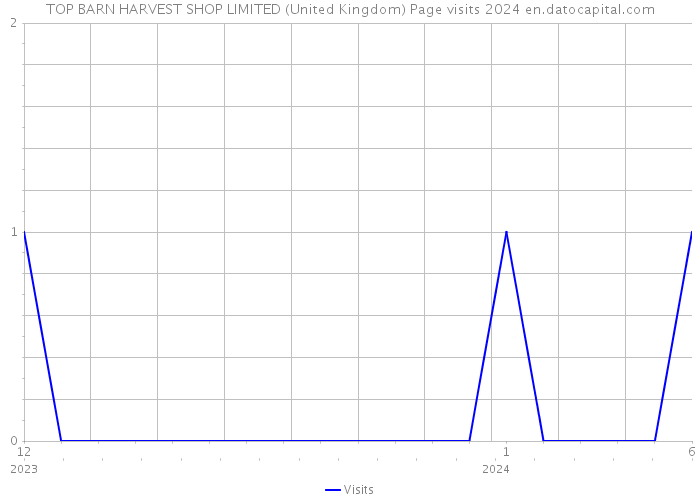 TOP BARN HARVEST SHOP LIMITED (United Kingdom) Page visits 2024 