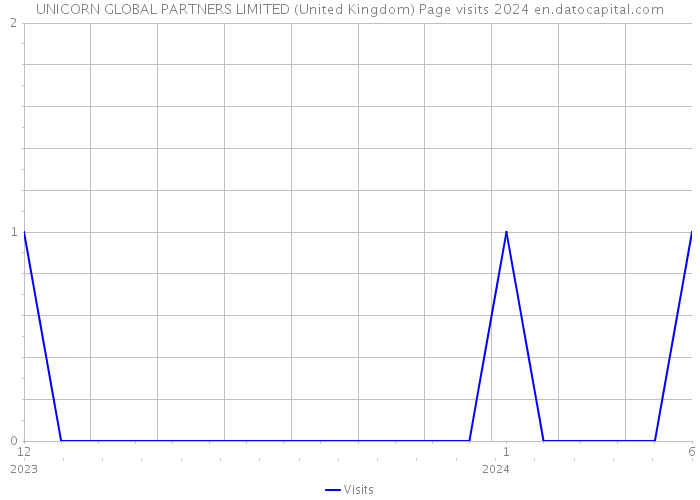 UNICORN GLOBAL PARTNERS LIMITED (United Kingdom) Page visits 2024 