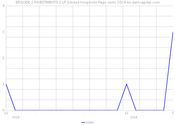 EPISODE 1 INVESTMENTS 2 LP (United Kingdom) Page visits 2024 