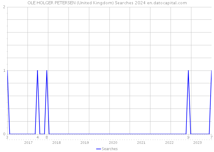 OLE HOLGER PETERSEN (United Kingdom) Searches 2024 