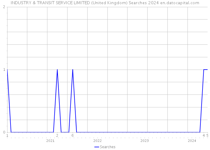 INDUSTRY & TRANSIT SERVICE LIMITED (United Kingdom) Searches 2024 