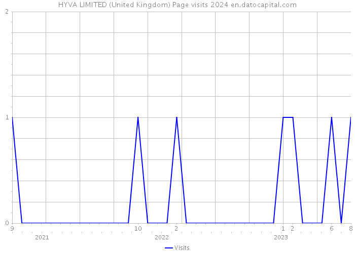 HYVA LIMITED (United Kingdom) Page visits 2024 