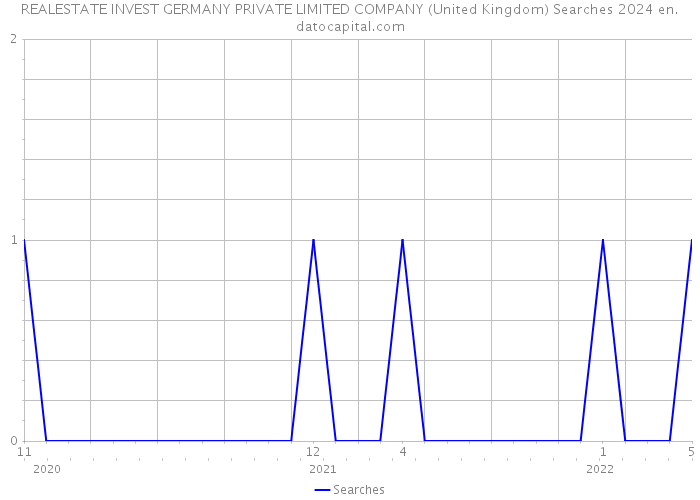 REALESTATE INVEST GERMANY PRIVATE LIMITED COMPANY (United Kingdom) Searches 2024 