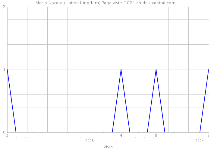 Mario Norato (United Kingdom) Page visits 2024 
