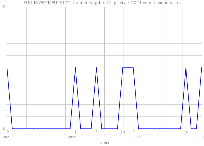 FULL INVESTMENTS LTD. (United Kingdom) Page visits 2024 
